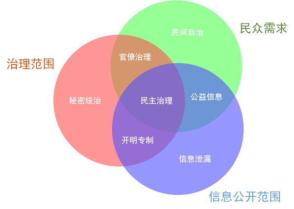 治理与信息公开